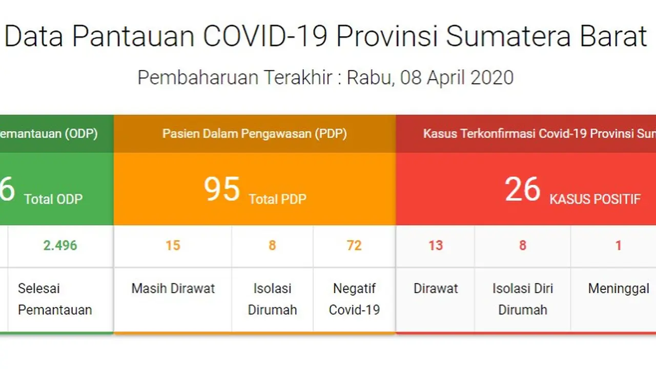 Data pasien virus corona di Sumbar.