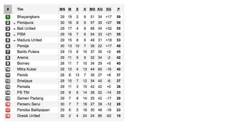 Klasemen Liga 1 Indonesia 2017 (Sumber:Soccerway)