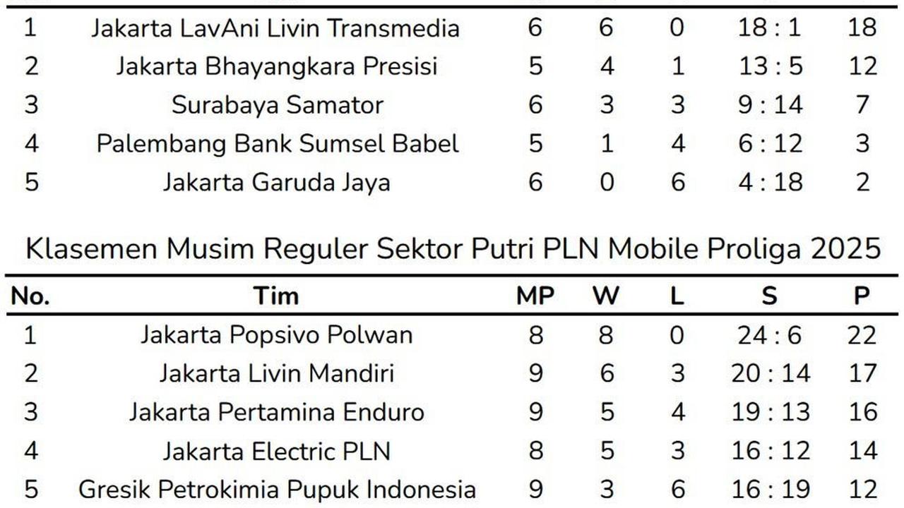 Klasemen sementara musim reguler PLN Mobile Proliga 2025 sampai Minggu (9/2/2025). (c) Bola.net