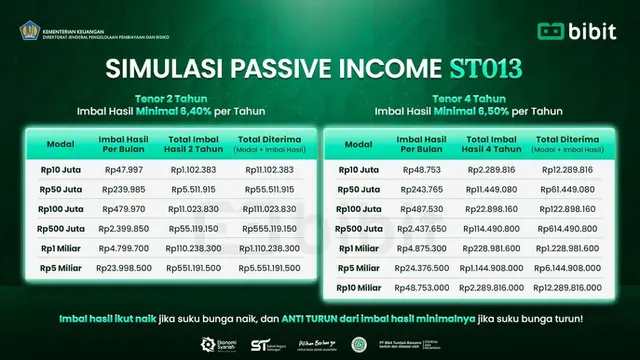 Investasi ANTI Turun: ST013 Kalahkan Bunga Deposito!