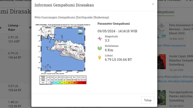 Badan Meteorologi, Klimatologi, dan Geofisika (BMKG) melaporkan gempa pertama hari ini, Kamis (9/5/2024) saat libur Kenaikan Yesus Kristus menggetarkan Kabupaten Sukabumi, Provinsi Jawa Barat (Jabar).