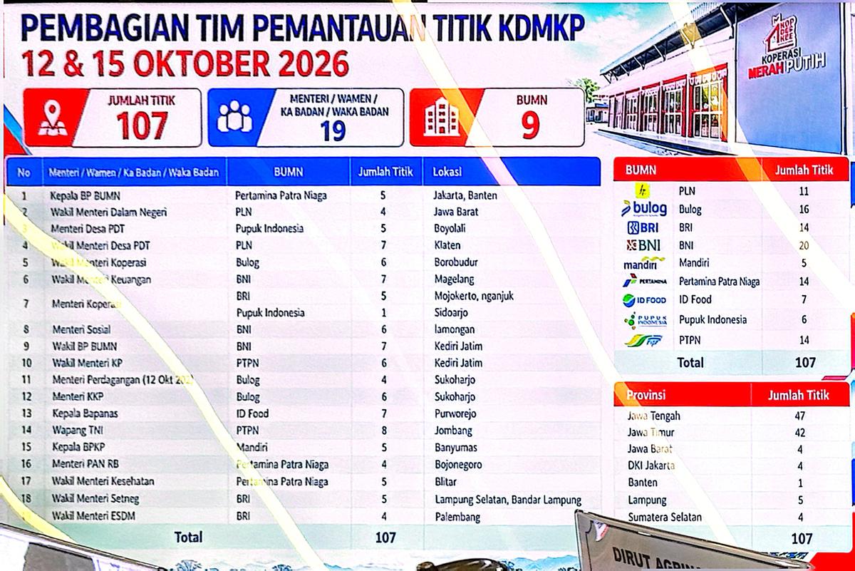 Pembagian Tim Pemantauan Titik Kopdes Merah Putih