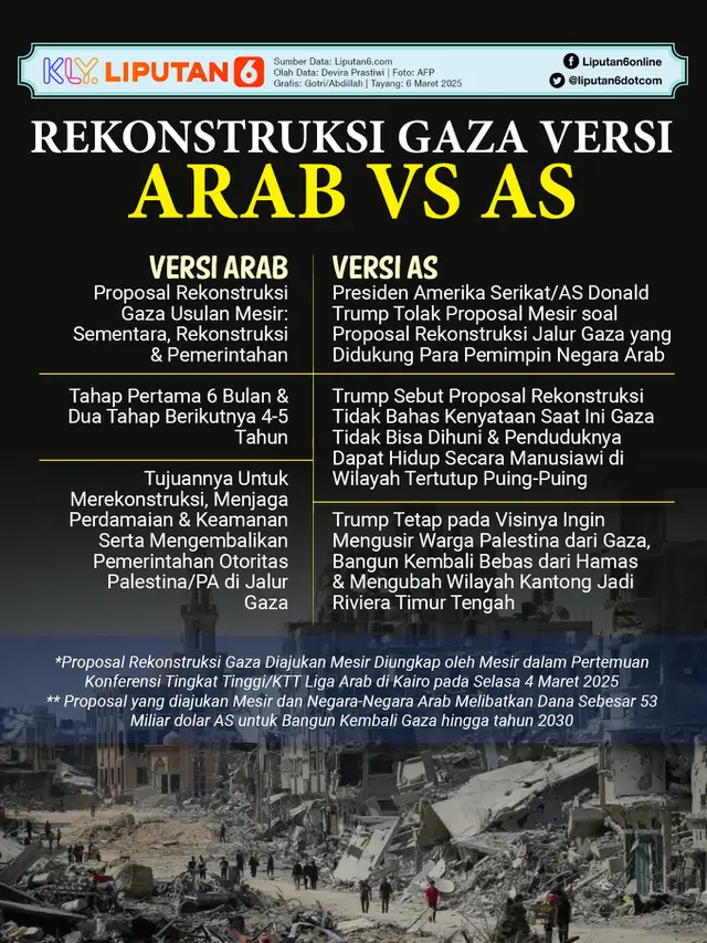 Infografis Rekonstruksi Gaza Versi Arab Vs AS.