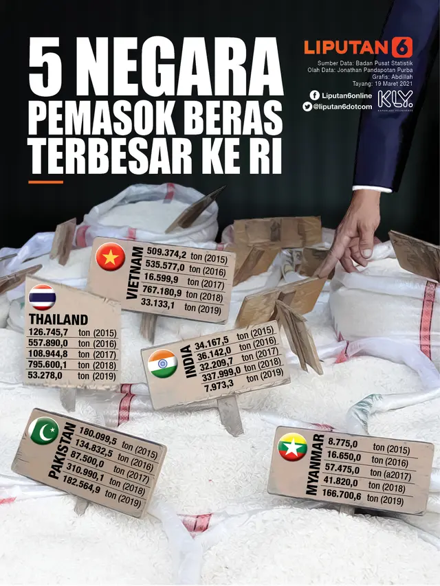 INFOGRAFIS: 5 Negara Pemasok Beras Terbesar ke Indonesia (Liputan6.com / Abdillah)