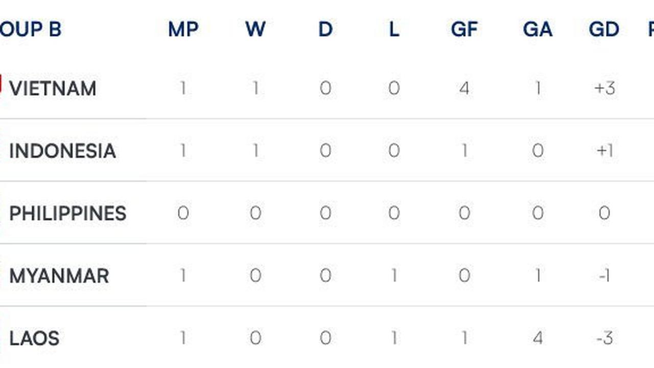 Klasemen Grup B Piala AFF 2024 (c) Ofisial ASEAN Cup