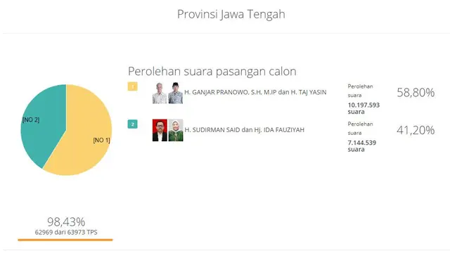 Perolehan suara Pilkada Jateng 2018, Jumat (29/6/2018). (Liputan6.com/kpu.go.id/Muhamad Ridlo)
