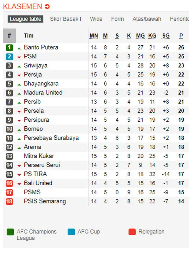 Klasemen Liga 1 11 Juli 2018