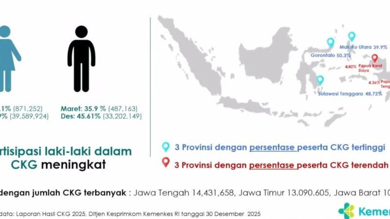 Kemenkes Fokus Penanganan Hasil Cek Kesehatan Gratis 2026, Jamin Pengobatan Lanjutan