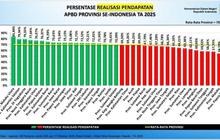 Realisasi APBD Banten 2025 Lampaui Nasional, Bukti Keuangan Daerah Produktif