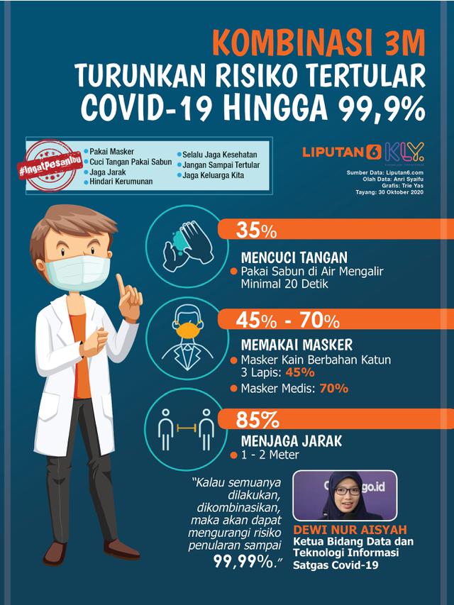 Infografis Kombinasi 3M Turunkan Risiko Tertular Covid-19 hingga 99,9 Persen. (Liputan6.com/Trieyasni)