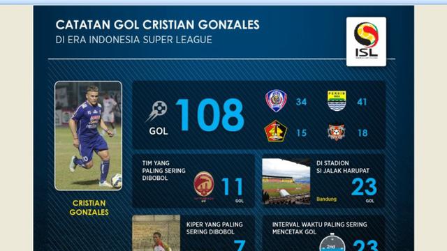 Statistik Cristian Gonzales