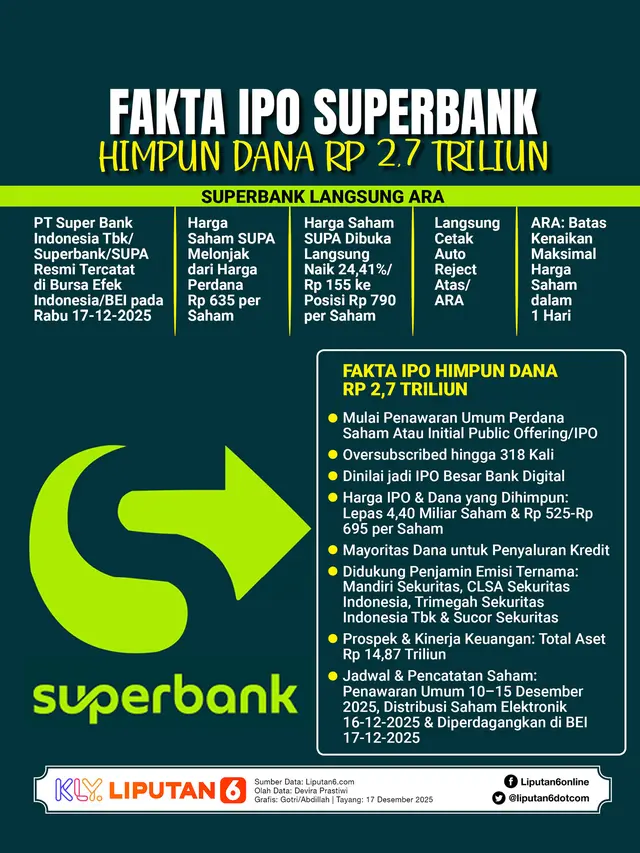 Infografis Fakta IPO Superbank Himpun Dana Rp 2,7 Triliun.