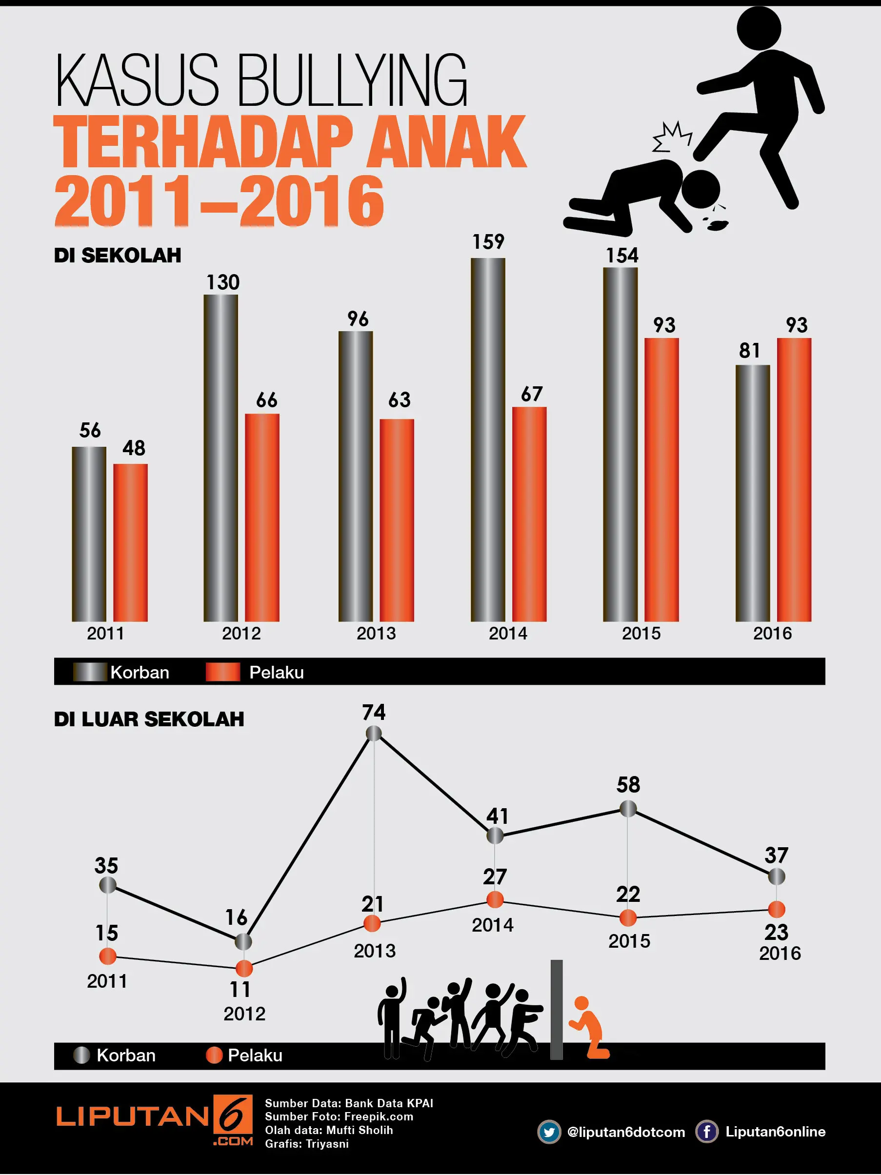 Infografis Kasus Bullying (Liputan6.com/Triyasni)