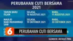 Sebagai antisipasi lonjakan kasus Covid-19, pemerintah kembali menghapus cuti bersama tahun 2021 pada Hari Natal dan menggeser 2 hari libur nasional. Simak perubahan tanggalnya!