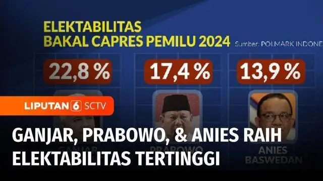 Ganjar Pranowo, Prabowo Subianto, dan Anies Baswedan kembali menjadi tiga besar dengan elektabilitas tertinggi sebagai bakal Capres 2024 dari hasil survei Polmark Indonesia.