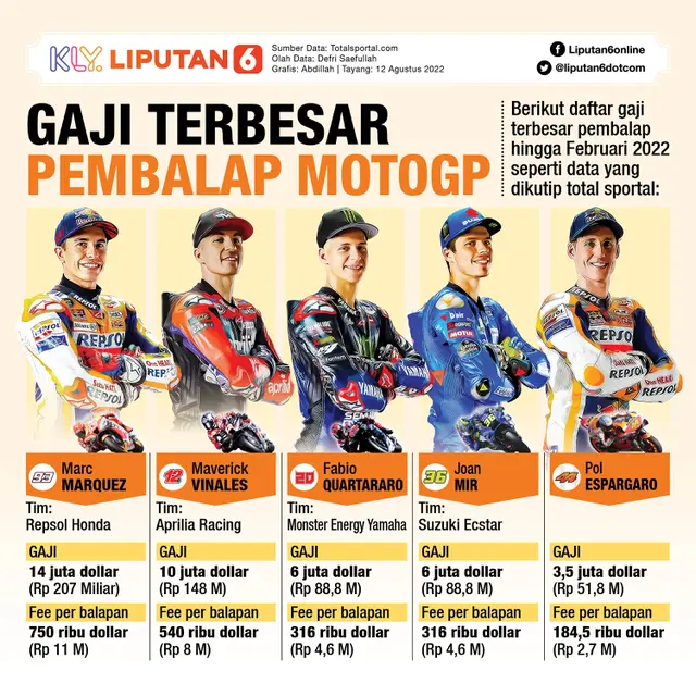 Infografis MotoGP