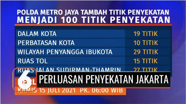 Direktorat Lalu Lintas Polda Metro Jaya menambah titik penyekatan terkait PPKM Darurat di wilayah Jakarta dan sekitarnya. Titik penyekatan yang sudah berlaku ditambah sehingga kini total ada 100 titik.