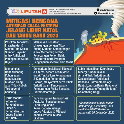 033910100_1671623707-Infografis_SQ_Mitigasi_Bencana_Antisipasi_Cuaca_Ekstrem_Jelang_Libur_Natal_dan_Tahun_Baru_2023