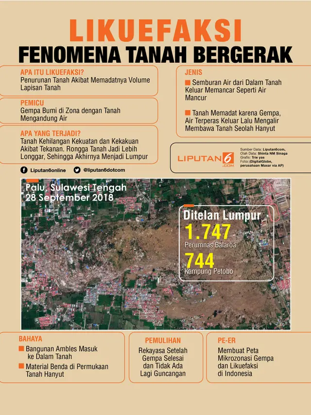 Infografis Likuefaksi Fenomena Tanah Bergerak