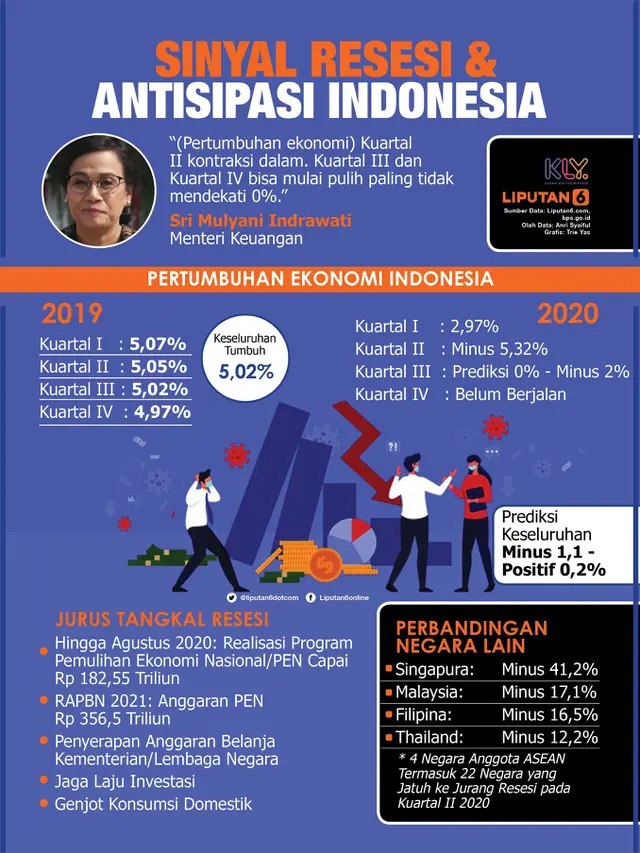 Infografis Sinyal Resesi dan Antisipasi Indonesia. (Liputan6.com/Triyasni)