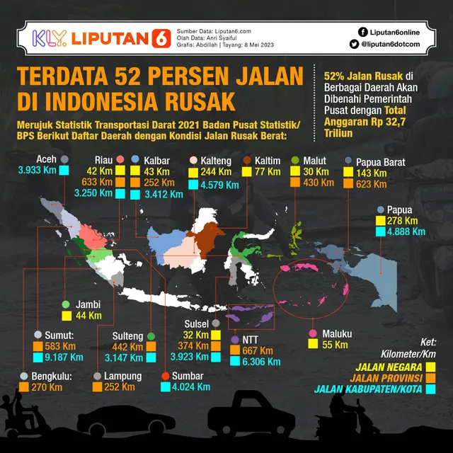 Infografis Terdata 52 Persen Jalan di Indonesia Rusak. (Liputan6.com/Abdillah)