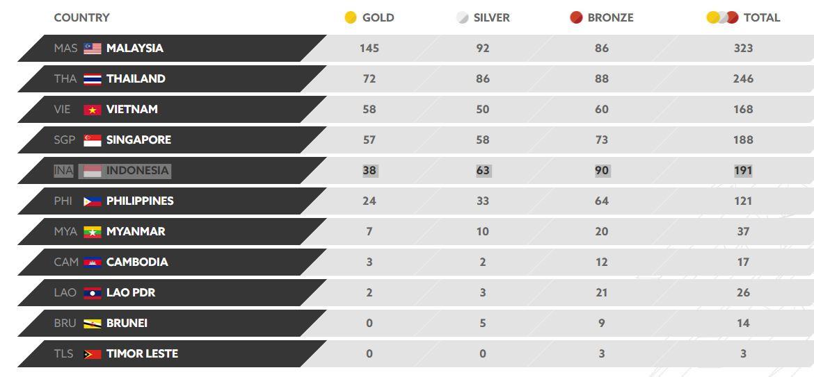 Klasemen Akhir SEA Games 2017: Indonesia Gagal Capai Target