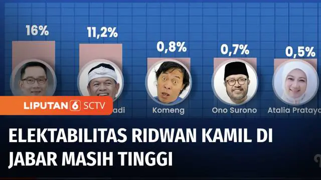 VIDEO: Survei Pilkada Jabar: Elektabilitas Ridwan Kamil Masih Tinggi