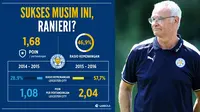 Catatan statistik Claudio Ranieri kala menangani Leicester City pada musim 2015-2016. Ranieri mendapat tantangan besar, yakni membawa The Foxes berjaya di Premier League 2015-2016. (LabBola)
