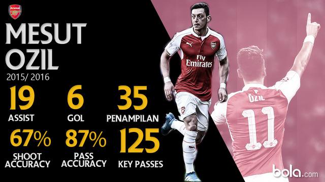 Data Pemain Bintang Mesut Ozil (Bola.com/Adreanus Titus)