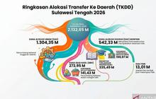 Pemprov Sulteng Terima Rp2,13 Triliun Dana Transfer Daerah 2026, Ini Rinciannya