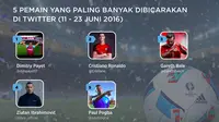 Lima pemain yang paling banyak diperbincangkan sepanjang Piala Eropa 2016. 