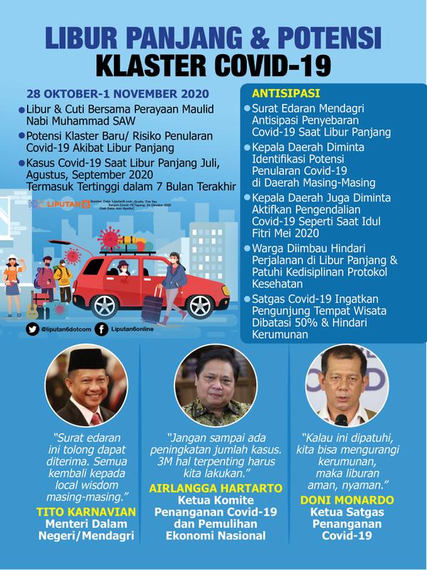 Infografis Libur Panjang dan Potensi Klaster Covid-19. (Liputan6.com/Trieyasni)