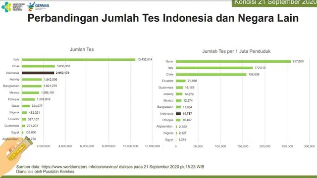 Perbandingan Tes Indonesia dengan Negara lain