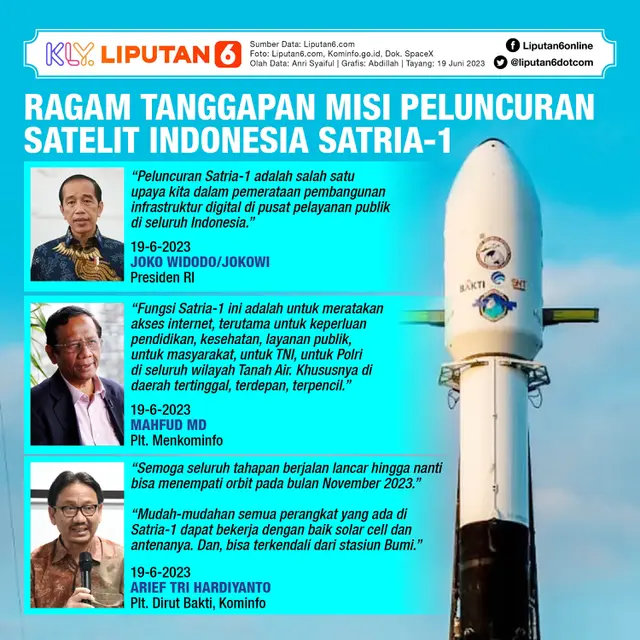 Infografis Ragam Tanggapan Misi Peluncuran Satelit Indonesia Satria-1. (Liputan6.com/Abdillah)