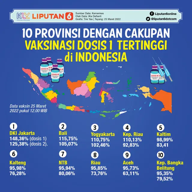 Infografis Journal 10 Provinsi dengan Cakupan Vaksinasi Dosis 1 Tertinggi (