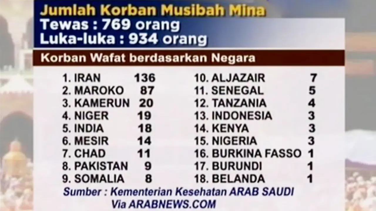 Menkes Arab Saudi: Korban Wafat Musibah di Mina 769 Orang