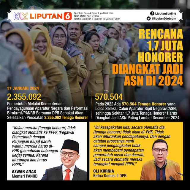 Infografis Rencana 1,7 Juta Honorer Diangkat Jadi ASN di 2024. (Liputan6.com/Abdillah)