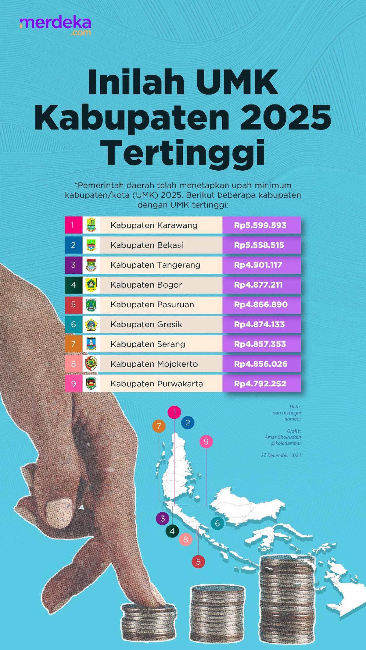UMK Kabupaten Tertinggi