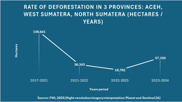 Laju Deforestasi