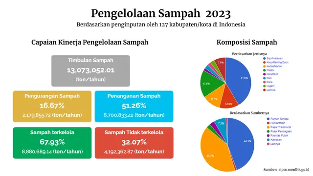 Grafis Pengelolaan Sampah 2023