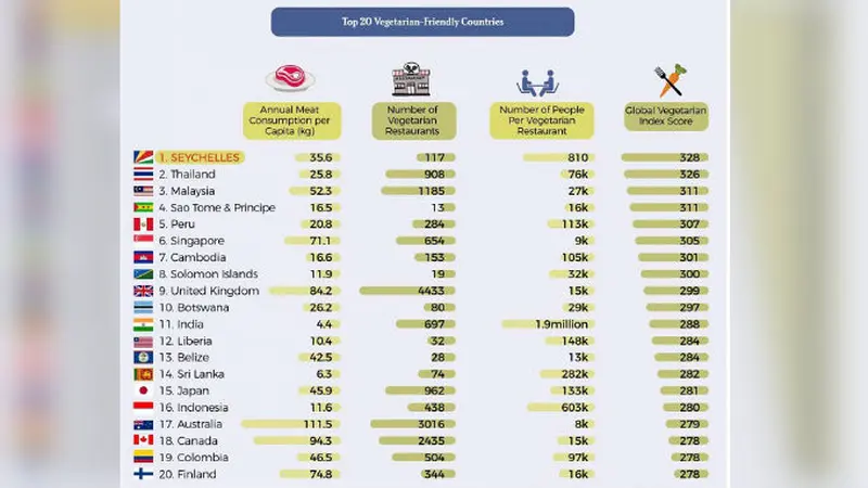 Daftar negara paling ramah bagi vegetarian