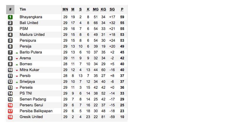 Klasemen Liga 1 Indonesia 2017 (sumber:soccerway)