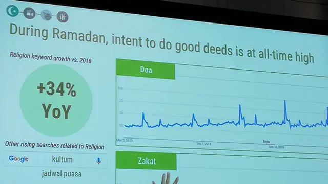 Google dalam laporan riset baru bekerja sama dengan lembaga survei Asian Consumer Intelligence