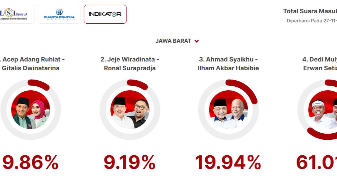 Quick Count Indikator Pilkada Jabar 95 Persen: Acep Adang 9,86 Persen, Jeje 9,19 Persen, Syaikhu 19,94 Persen, Dedi Mulyadi 61,01 Persen