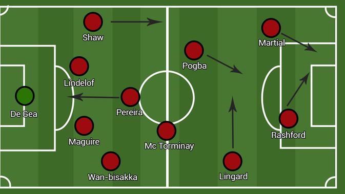 Formasi Manchester United - Counter Attack 4-3-3 (Bola.com/Adreanus Titus/Faris Kholid)