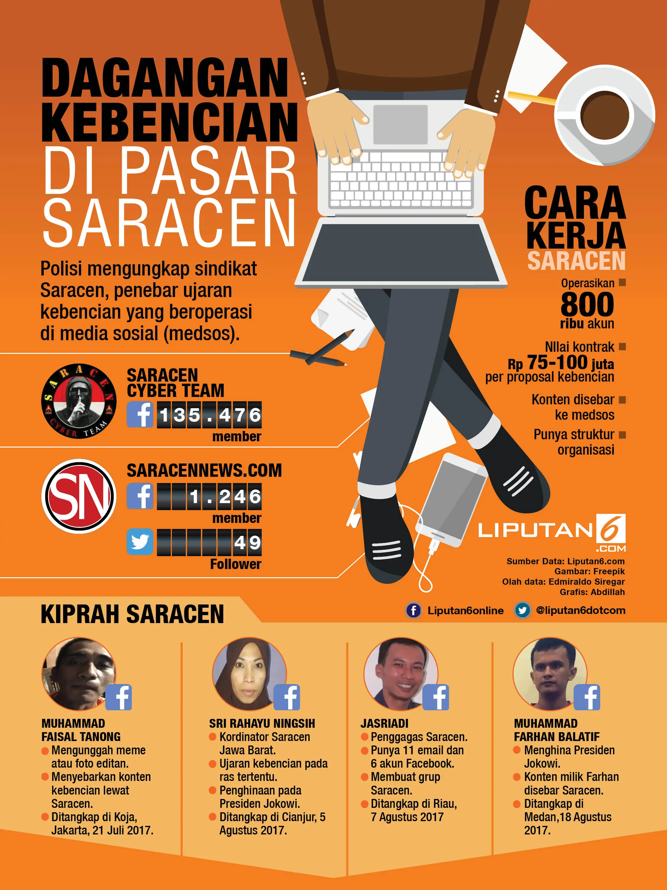 Infografis Sindikat Saracen