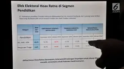 Sebuah data ditunjukkan saat rilis survei Elektoral dan Efek Kasus Ratna Sarumpaet, Jakarta, (23/10). Hasil survei LSI efek kasus hoaks Ratna Sarumpaet membuat kalangan terpelajar dan segmen menengah memilih Jokowi-Ma'ruf. (Merdeka.com/ Iqbal S. Nugroho)