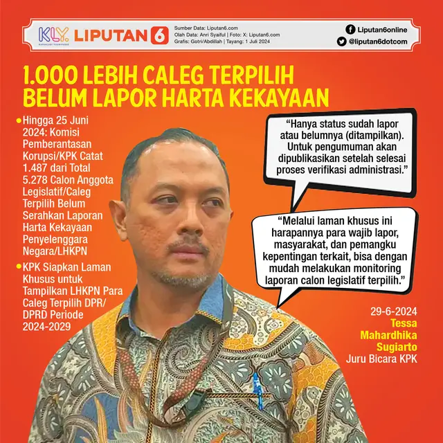 Infografis 1.000 Lebih Caleg Terpilih Belum Lapor Harta Kekayaan. (Liputan6.com/Gotri/Abdillah)
