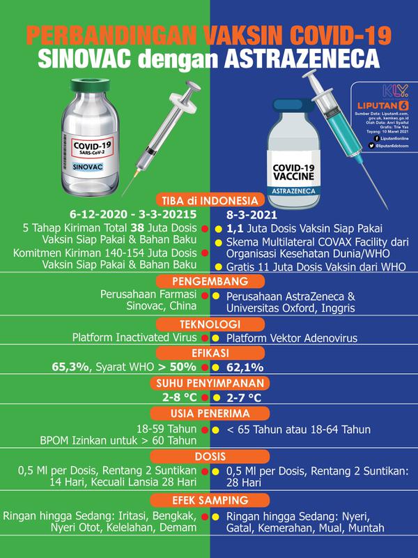 Infografis Perbandingan Vaksin Covid-19 Sinovac dengan AstraZeneca. (Liputan6.com/Trieyasni)