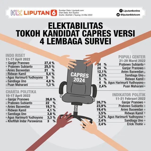 Infografis Elektabilitas Tokoh Kandidat Capres Versi 4 Lembaga Survei. (Liputan6.com/Abdillah)
